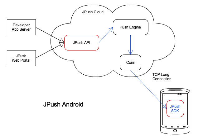 jpush_android
